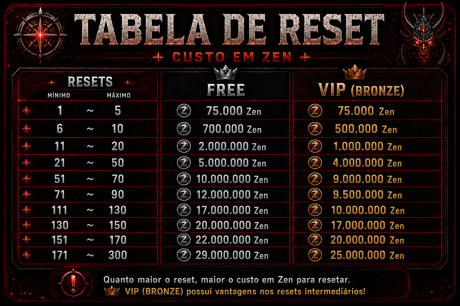 TABELA DE RESET